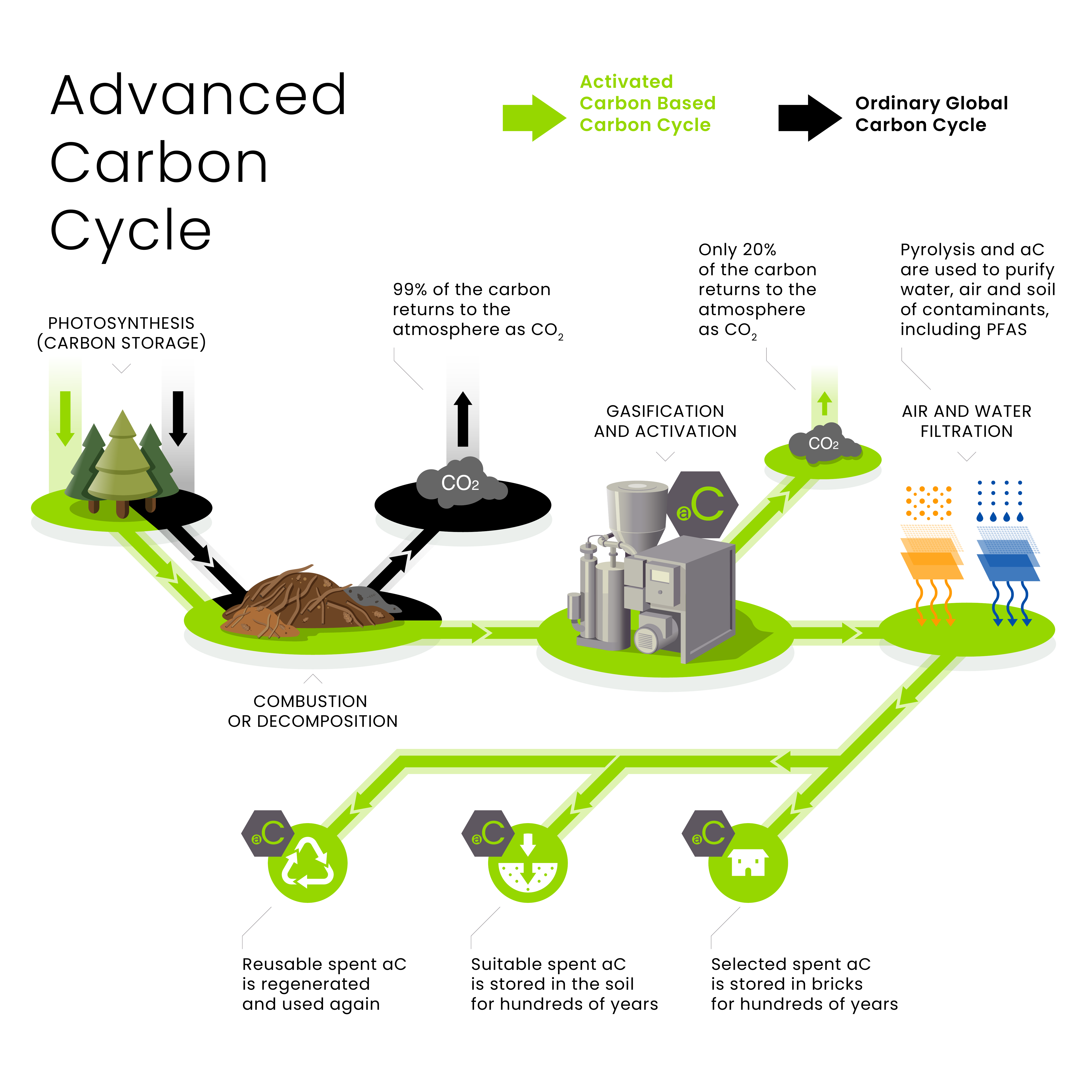 Advanced Carbon Cycle: showing how activated carbon production from biomass locks away CO₂ instead of releasing it